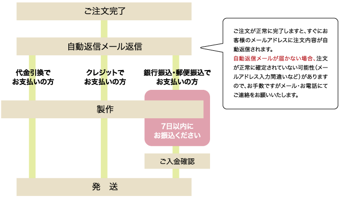 ご注文から商品到着までの流れ
